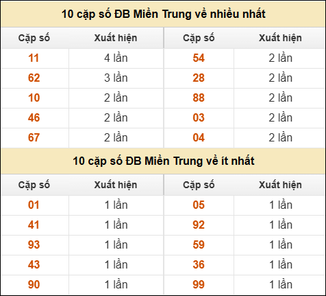 Thống kê giải đặc biệt XSMT về nhiều nhất và ít nhất ngày 22/02/2026