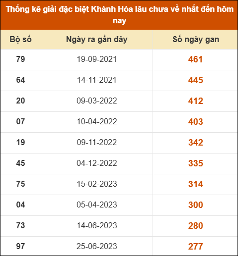 Thống kê giải đặc biệt XS Khánh Hòa lâu ra nhất đến ngày 22/2