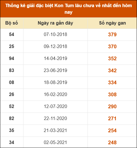 Thống kê giải đặc biệt XSKT lâu ra nhất đến ngày 22/2