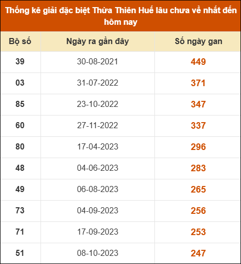 Thống kê giải đặc biệt XS Huế lâu ra nhất tính đến ngày 22/02/2026