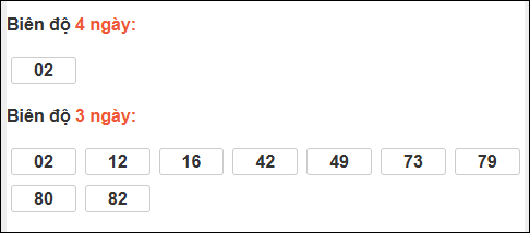 Bảng loto động chạy 3 ngày XS Thừa Thiên Huế tính đến 22/02/2026