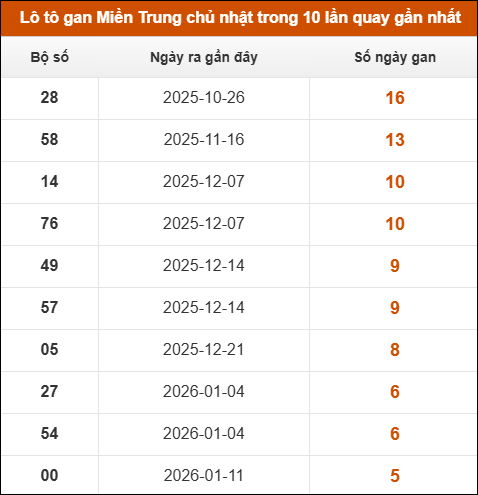 Lô tô gan Miền Trung chủ nhật trong 10 lần quay gần nhất