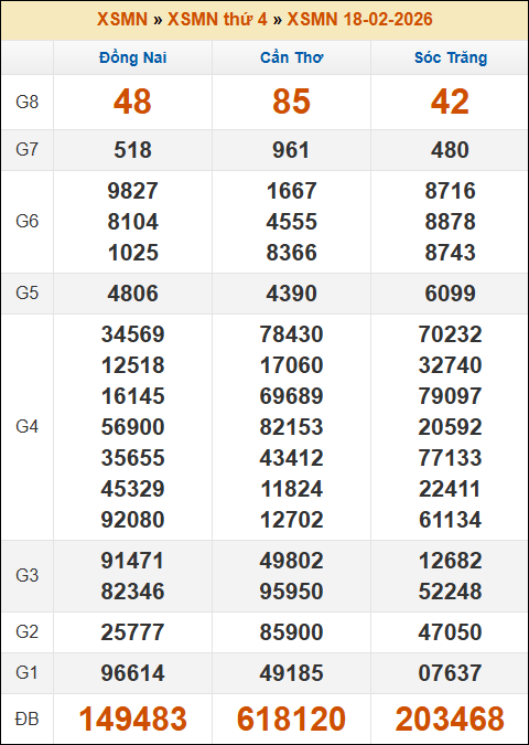 Kết quả xổ số Miền Nam ngày 18/02/2026 thứ 4 tuần trước Kết quả xổ số Miền Nam ngày 18/02/2026 thứ 4 tuần trước