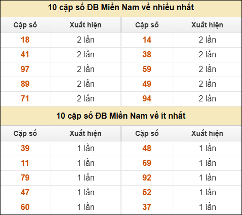 Thống kê giải đặc biệt XSMN về nhiều nhất/ ít nhất ngày 25/02/2026 Thống kê giải đặc biệt XSMN về nhiều nhất/ ít nhất ngày 25/02/2026