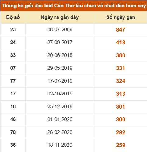 Thống kê giải đặc biệt XSCT lâu chưa về nhất Thống kê giải đặc biệt XSCT lâu chưa về nhất