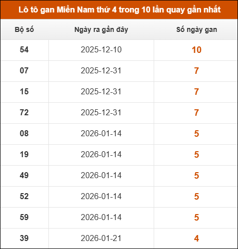 Lô tô gan XSMN thứ 4 trong 10 lần quay gần nhất