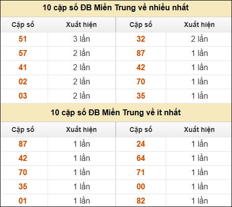 Thống kê giải đặc biệt XSMT về nhiều nhất và ít nhất ngày 25/02/2026