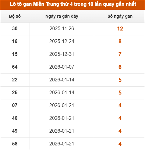Lô tô gan Miền Trung thứ 4 trong 10 lần quay gần nhất