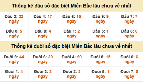 Thống kê đầu đuôi giải đặc biệt XSMB lâu về nhất Thống kê đầu đuôi giải đặc biệt XSMB lâu về nhất