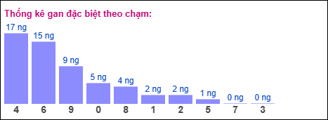 Gan đặc biệt theo chạm Gan đặc biệt theo chạm