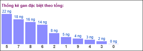 Gan đặc biệt theo tổng 2 số cuối Gan đặc biệt theo tổng 2 số cuối