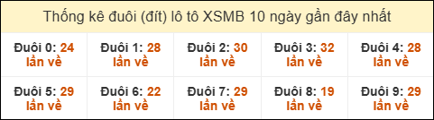 Thống kê tần suất đuôi lô tô Miền Bắc đến ngày 25/02/2026 Thống kê tần suất đuôi lô tô Miền Bắc đến ngày 25/02/2026
