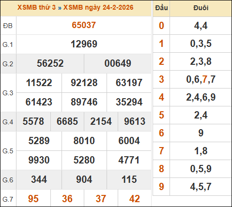 Xem kết quả xổ số miền Bắc 24/02/2026 hôm qua Xem kết quả xổ số miền Bắc 24/02/2026 hôm qua