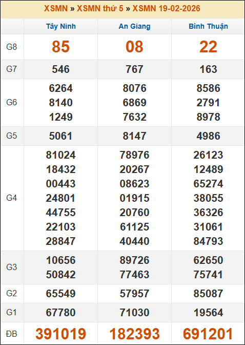 Kết quả xổ số Miền Nam 19/02/2026 thứ 5 tuần trước