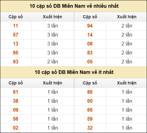 Thống kê giải đặc biệt XSMN về nhiều nhất và ít nhất ngày 26/02/2026
