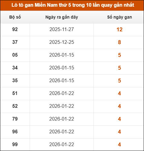 Loto gan XSMN thứ 5 trong 10 lần quay gần nhất