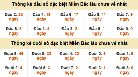 Thống kê đầu đuôi giải GĐB lâu về nhất