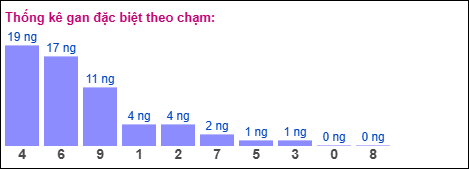 Gan đặc biệt XSMB theo chạm