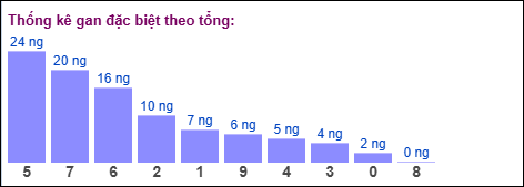 Gan đặc biệt MB theo tổng 2 số cuối
