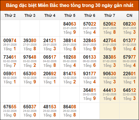 Thống kê giải đặc biệt theo tổng trong vòng 30 ngày tính đến 27/02/2026