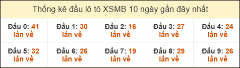 Thống kê tần suất đầu lô tô MB ngày 27/02/2026