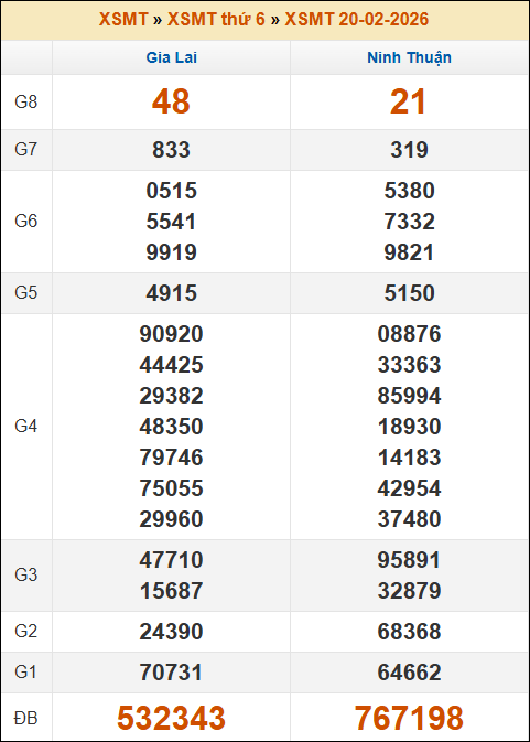 Kết quả xổ số Miền Trung 20/02/2026 thứ 6 tuần trước Kết quả xổ số Miền Trung 20/02/2026 thứ 6 tuần trước