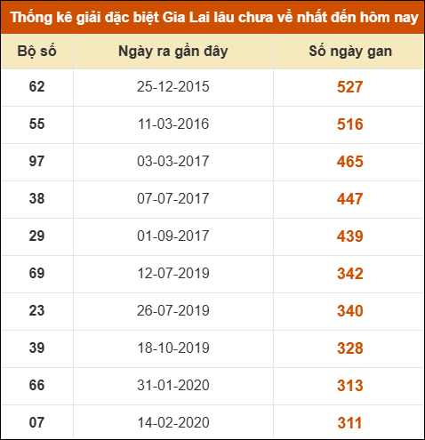 Thống kê giải đặc biệt XSGL lâu ra nhất đến ngày 27/2 Thống kê giải đặc biệt XSGL lâu ra nhất đến ngày 27/2