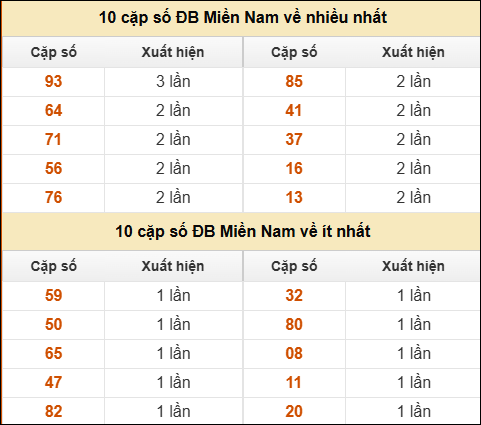 Thống kê giải đặc biệt XSMN về nhiều nhất và ít nhất ngày 27/02/2026