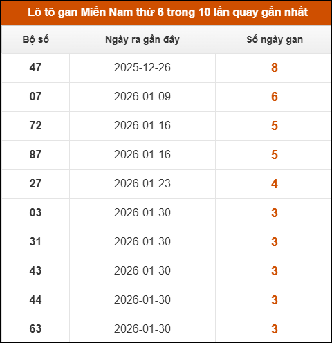 Lô tô gan XSMN thứ 6 trong 10 lần quay gần nhất