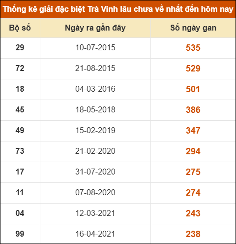 Thống kê giải đặc biệt xổ số Trà Vinh lâu về nhất
