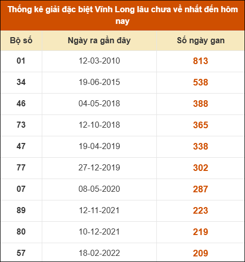Thống kê giải đặc biệt XSVL lâu ra nhất