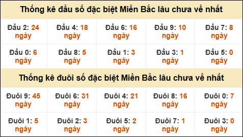 Thống kê đầu đuôi giải GĐB MB lâu về nhất Thống kê đầu đuôi giải GĐB MB lâu về nhất
