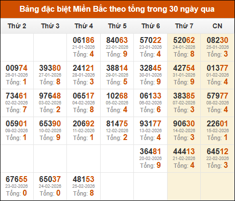 Thống kê GĐB XSMB theo tổng trong 30 ngày gần đây tính đến 26/02/2026 Thống kê GĐB XSMB theo tổng trong 30 ngày gần đây tính đến 26/02/2026