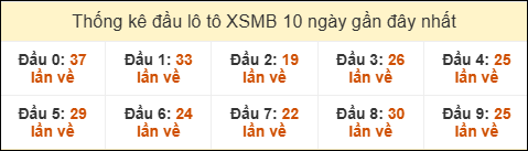 Thống kê tần suất đầu lô tô XSMB ngày 26/02/2026 Thống kê tần suất đầu lô tô XSMB ngày 26/02/2026
