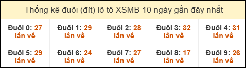 Thống kê tần suất đuôi lô tô Miền Bắc đến ngày 26/02/2026 Thống kê tần suất đuôi lô tô Miền Bắc đến ngày 26/02/2026