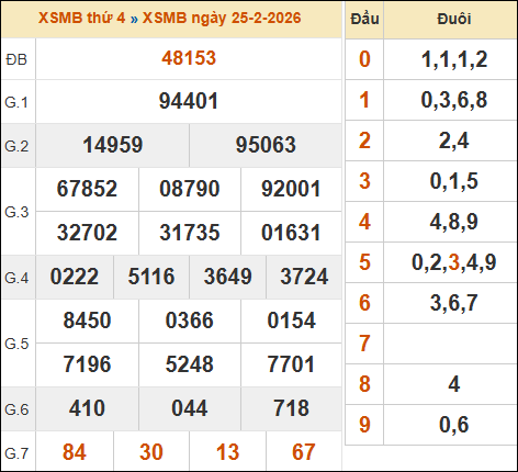 Bảng kết quả xổ số miền Bắc 25/02/2026 hôm qua Bảng kết quả xổ số miền Bắc 25/02/2026 hôm qua