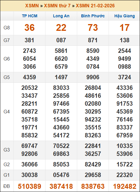 Kết quả xổ số Miền Nam 21/02/2026 thứ 7 tuần trước Kết quả xổ số Miền Nam 21/02/2026 thứ 7 tuần trước