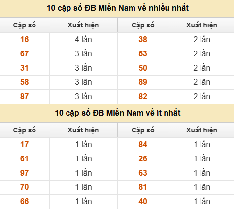 Thống kê giải đặc biệt XSMN về nhiều nhất và ít nhất ngày 28/02/2026 Thống kê giải đặc biệt XSMN về nhiều nhất và ít nhất ngày 28/02/2026