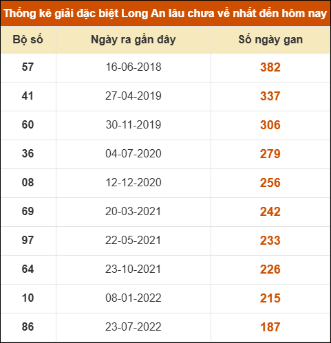 Thống kê giải đặc biệt XSLA lâu chưa về nhất Thống kê giải đặc biệt XSLA lâu chưa về nhất