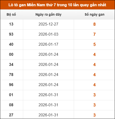 Lô tô gan XSMN thứ 7 trong 10 lần quay gần nhất