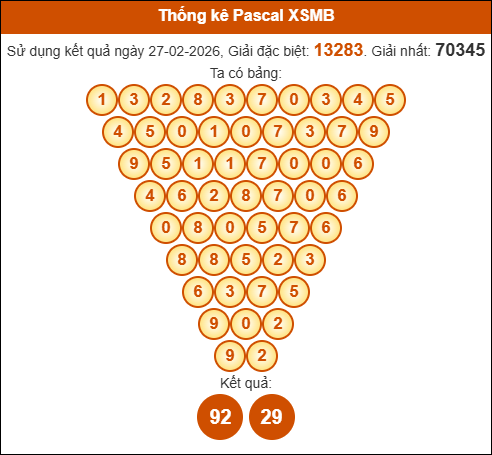 Kết quả công thức Pascale dựa theo KQXSMB ngày 28/02/2026