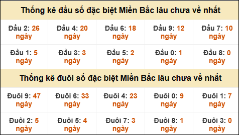 Thống kê đầu đuôi giải GĐB lâu về nhất