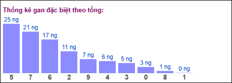 Gan đặc biệt theo tổng 2 số cuối ngày 28/02/2026