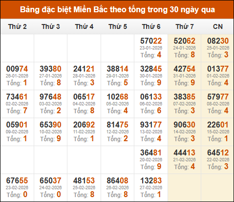 Thống kê GĐB XSMB theo tổng trong 30 ngày gần đây tính đến 28/02/2026