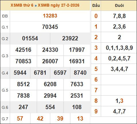 Xem lại kết quả xổ số miền Bắc 27/02/2026 kỳ trước