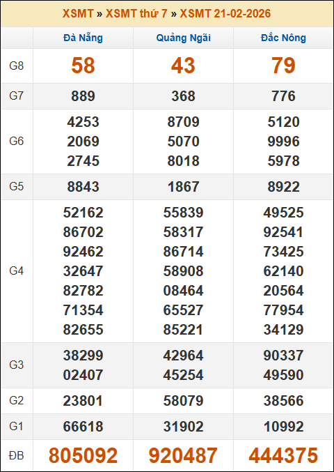 Kết quả xổ số Miền Trung 21/02/2026 thứ 7 tuần trước