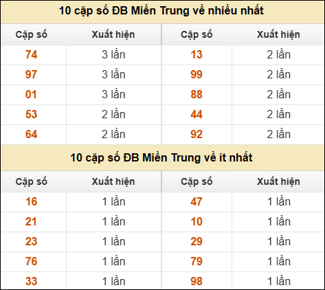 Thống kê giải đặc biệt XSMT về nhiều nhất và ít nhất ngày 28/02/2026