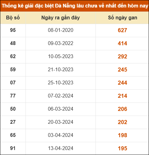 Thống kê giải đặc biệt XS Đà Nẵng lâu ra nhất 28/2