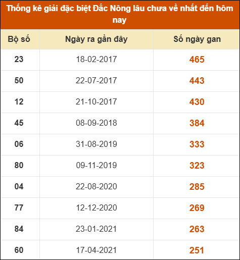 Thống kê giải đặc biệt XSDNO lâu ra nhất 28/2
