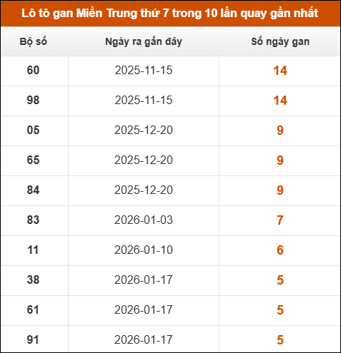 Lô tô gan Miền Trung thứ 7 trong 10 lần quay gần nhất